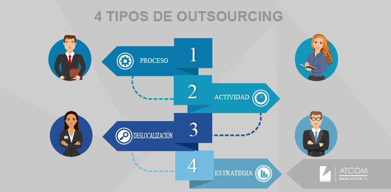 Tipos De Outsourcing